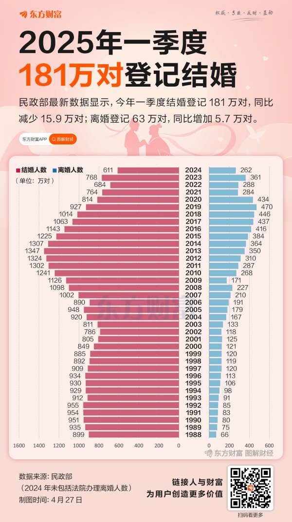 股票配资一览表最新 多地发钱鼓励结婚！一季度181万对登记结婚