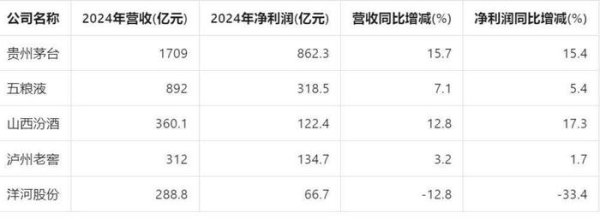 配资炒股门户 白酒行业2024年营收排名前五座次排定