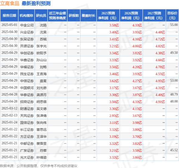 配资入门网 万联证券：给予立高食品增持评级